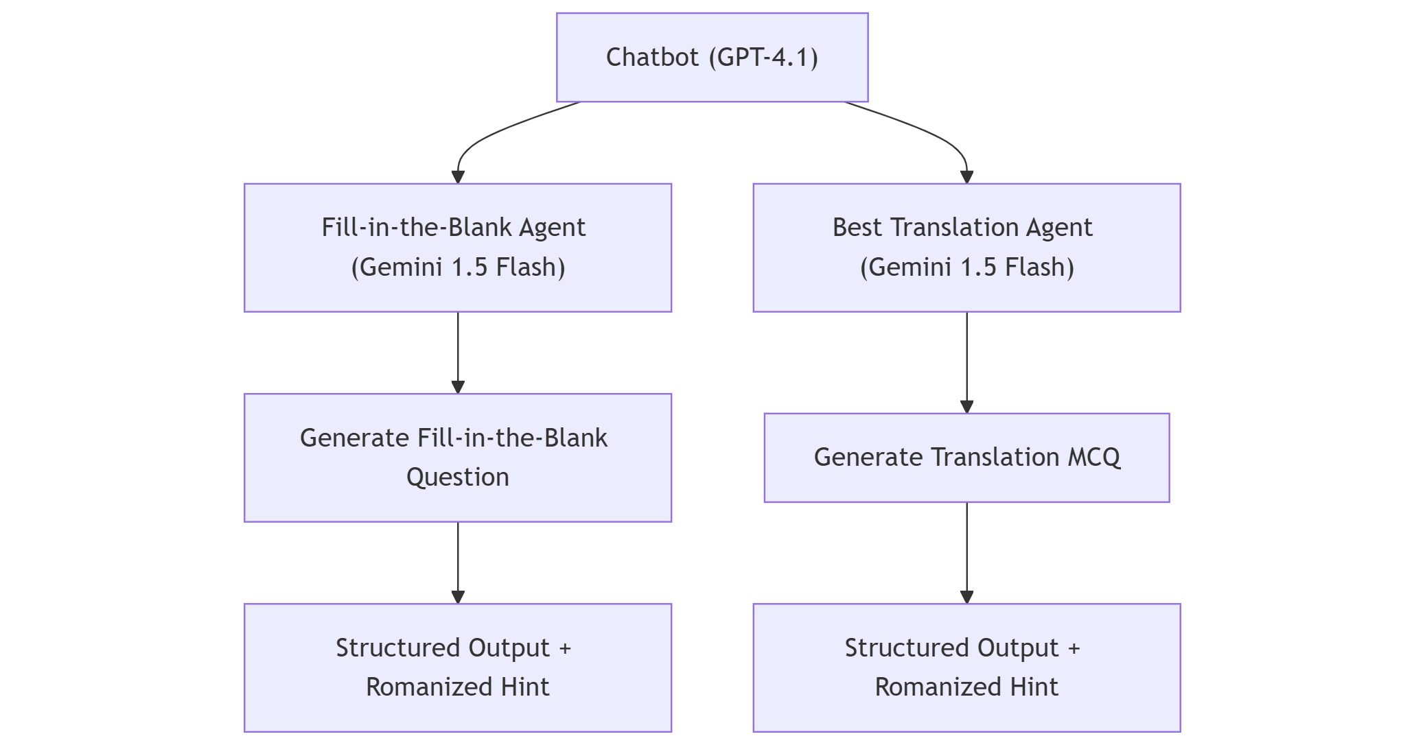 After: modular agents with structured output