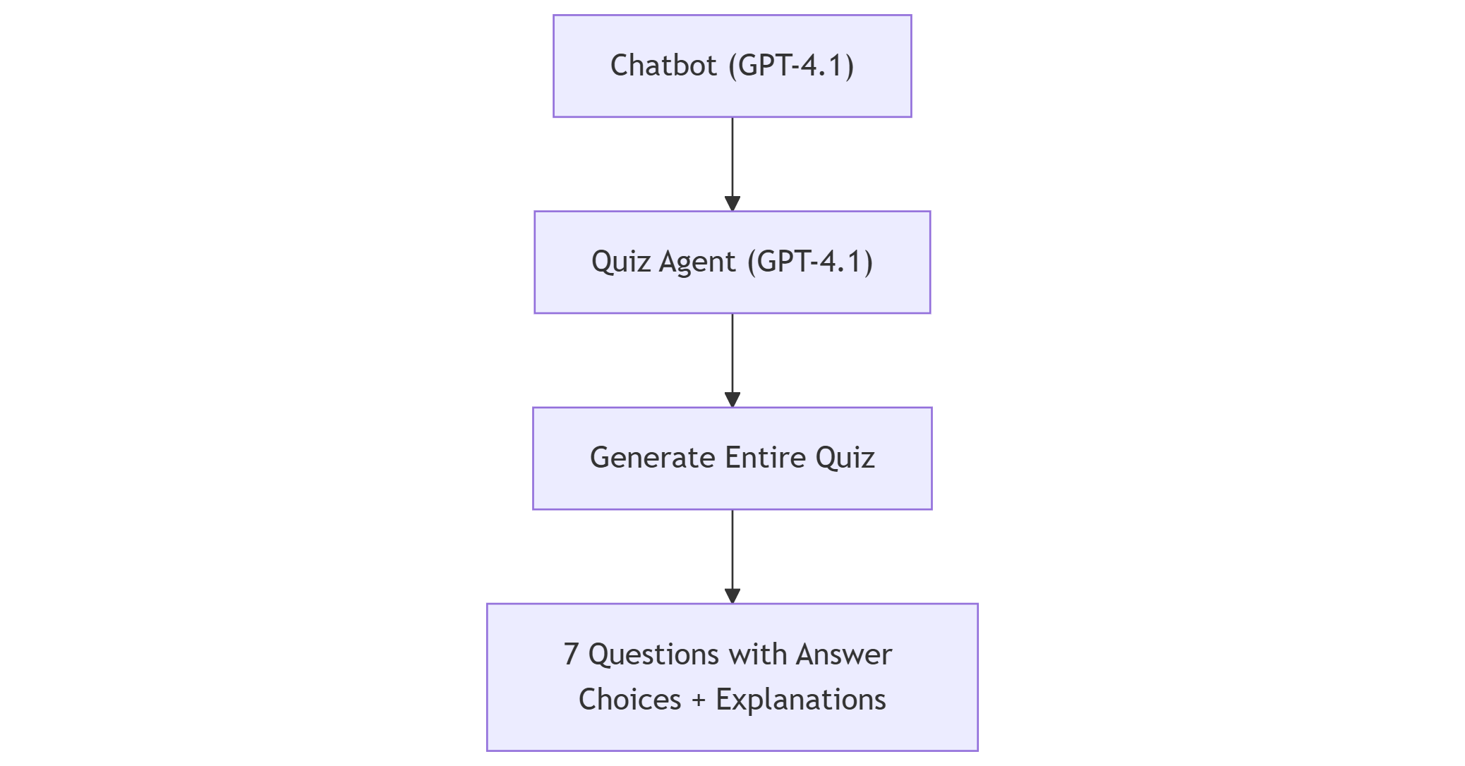 Before: single-agent generates entire quiz